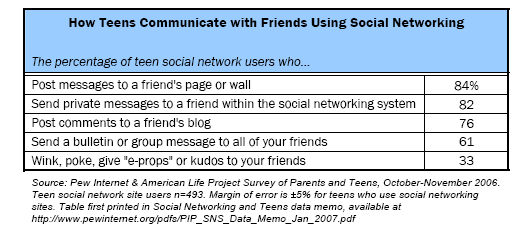 How Teens Communicate with Friends Using Social Networking