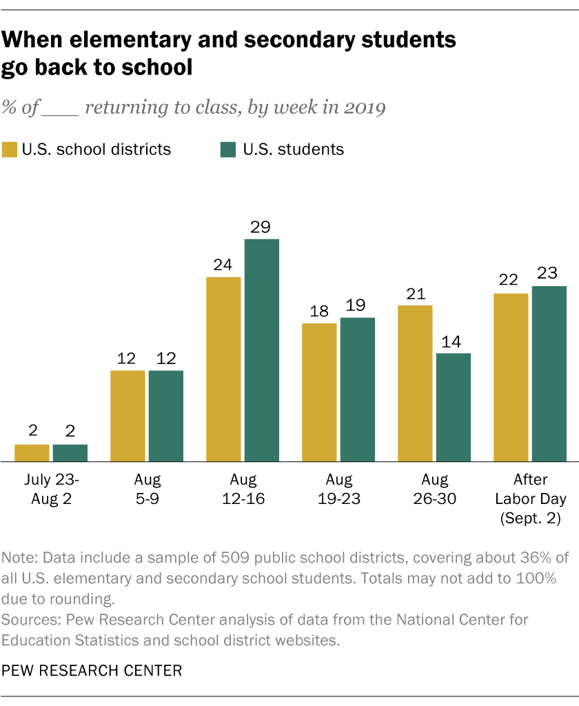 When elementary and secondary students go back to school