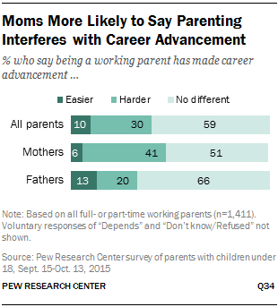 Moms More Likely to Say Parenting Interferes with Career Advancement