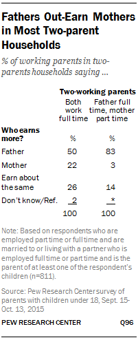 Fathers Out-Earn Mothers in Most Two-parent Households