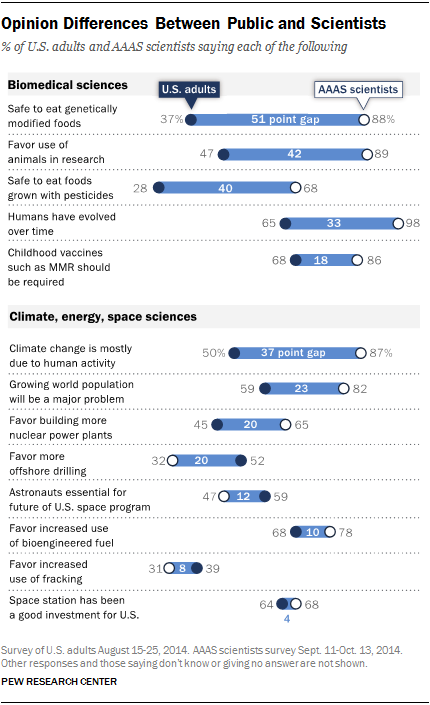 Opinion Differences Between Public and Scientists