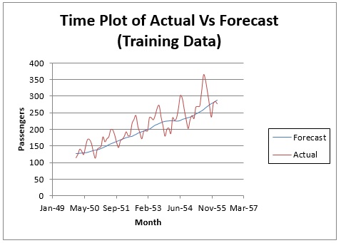 Moving Average Smoothing Output:  Time Plot of Actual Vs. Forecast (Training Data)