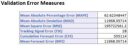 Moving Average Smoothing  Output:  Validation Error Measures