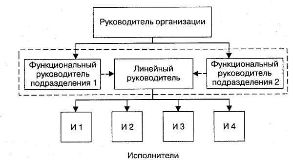 Фото Линейно-функциональная структура организации